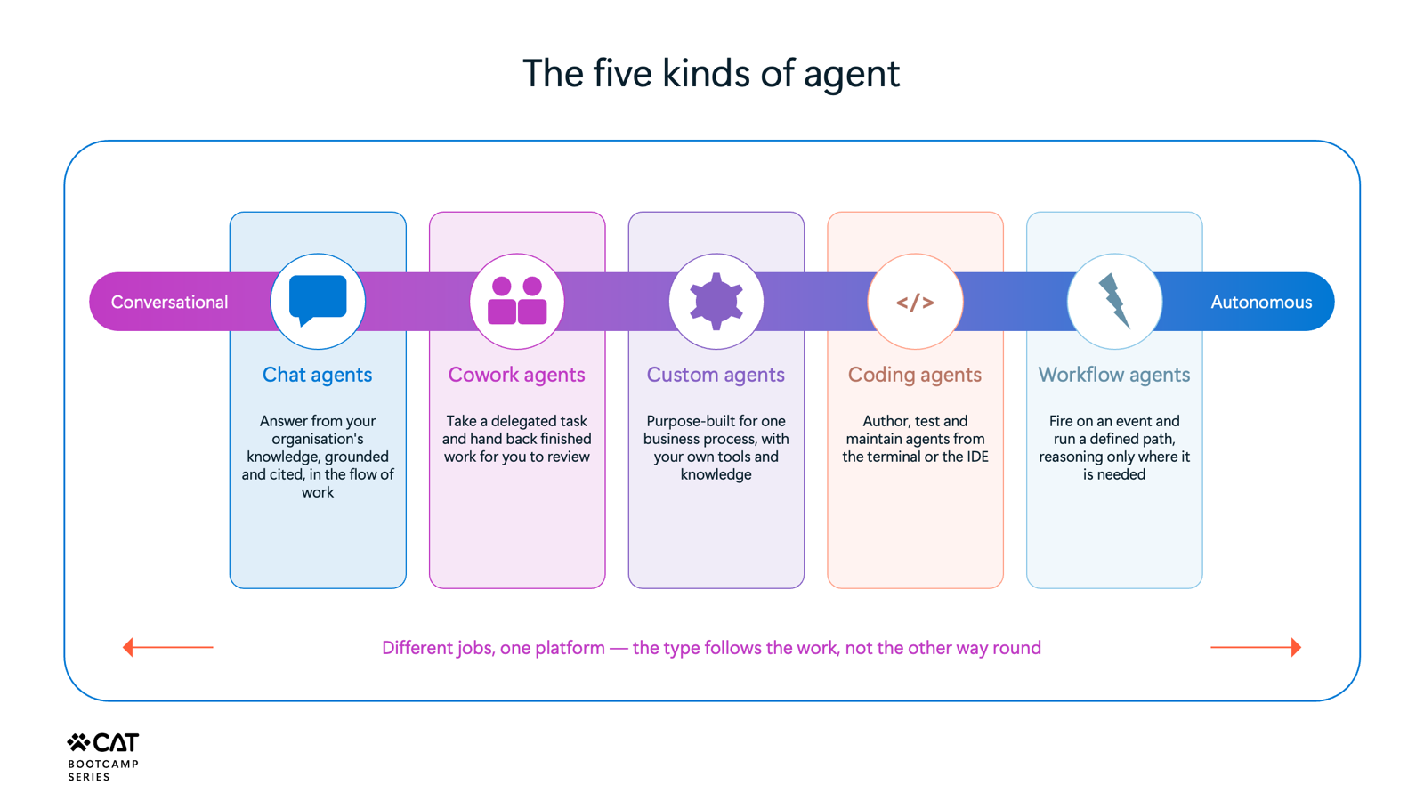 Slide: the five kinds of agent, from conversational to autonomous - chat, cowork, custom, coding and workflow agents