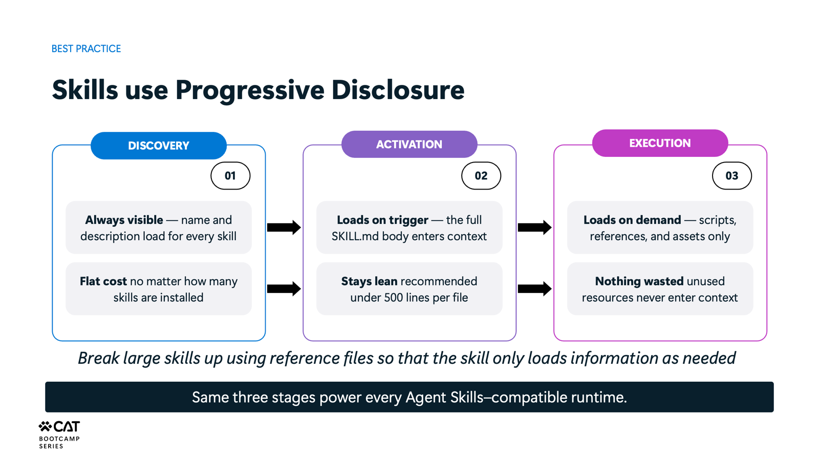 Slide: skills use progressive disclosure - discovery, activation and execution stages