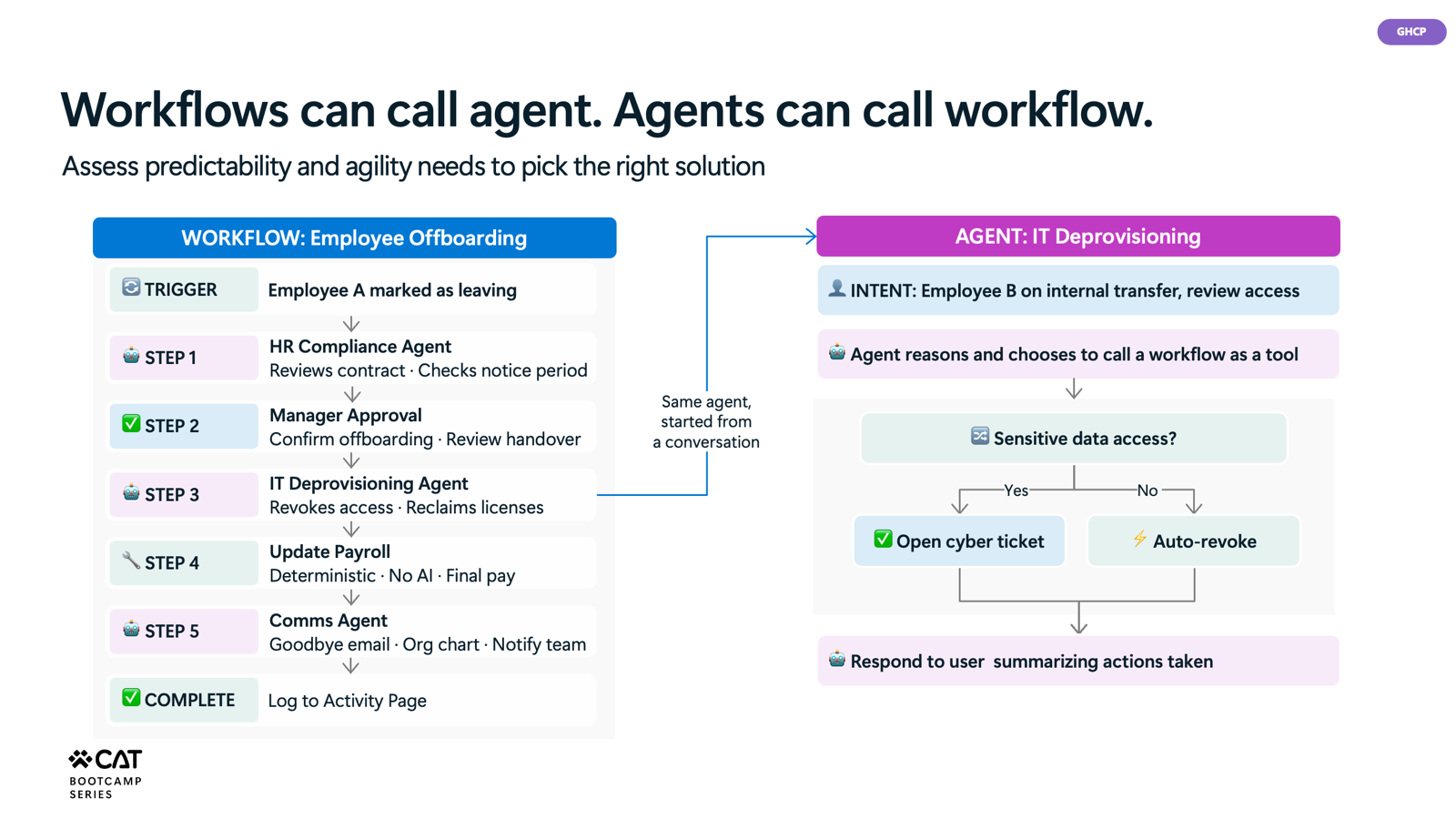 Slide: workflows can call agents and agents can call workflows, shown with an employee offboarding workflow and an IT deprovisioning agent