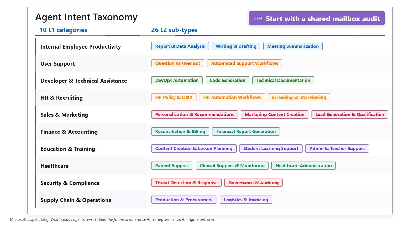 Slide of agent types by what they are built to do, from internal employee productivity to supply chain and operations