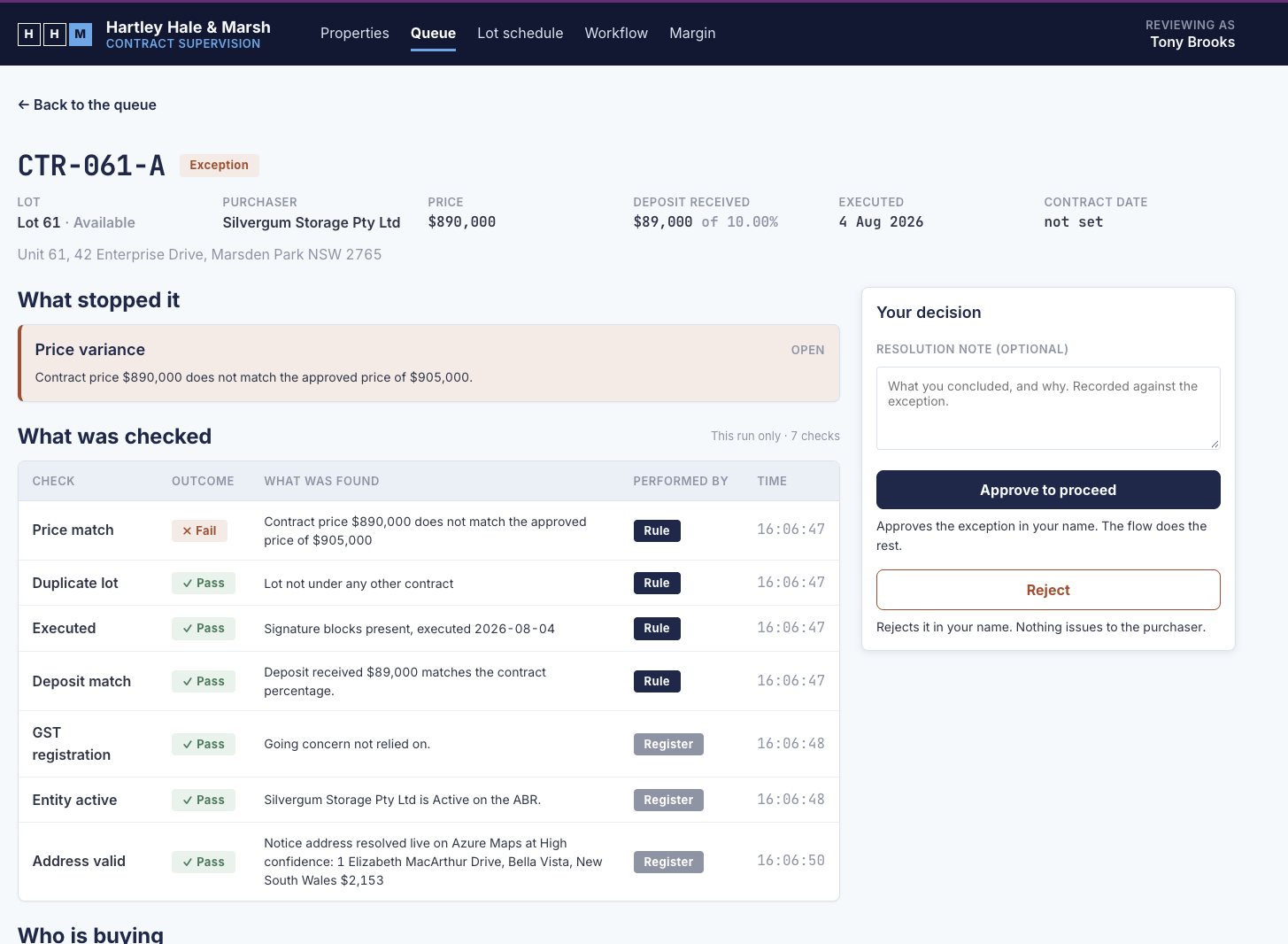 Supervision app exception screen for contract CTR-061-A on lot 61: a price variance, with the contract price of $890,000 not matching the approved $905,000. A table lists seven checks with pass or fail, what was found, the time, and whether a rule or a register performed each one. On the right, a Your decision panel with a resolution note and Approve to proceed and Reject buttons.