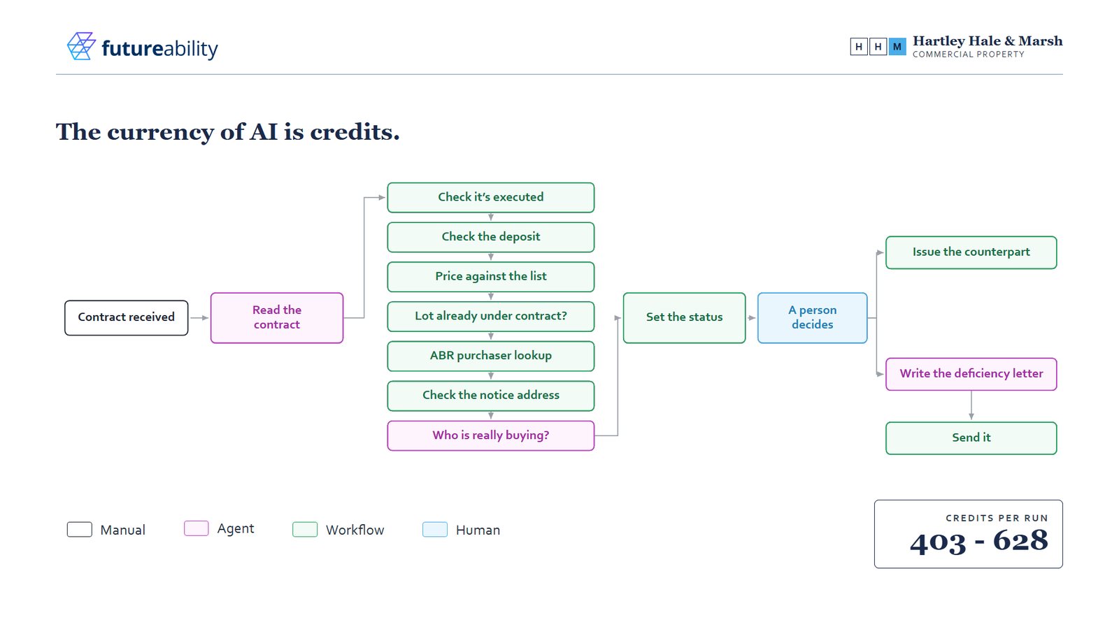 The same process recoloured: most checks and the outbound steps in green for workflow, three steps in pink for agent, a person deciding in blue, and credits per run of 403 to 628
