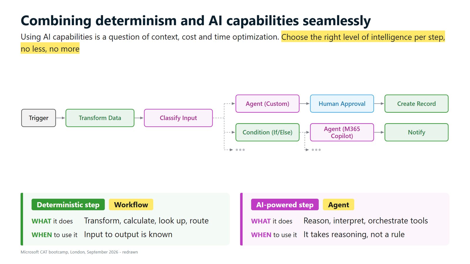 Microsoft CAT slide showing a flow of green workflow steps and pink agent steps, with the line: choose the right level of intelligence per step, no less, no more