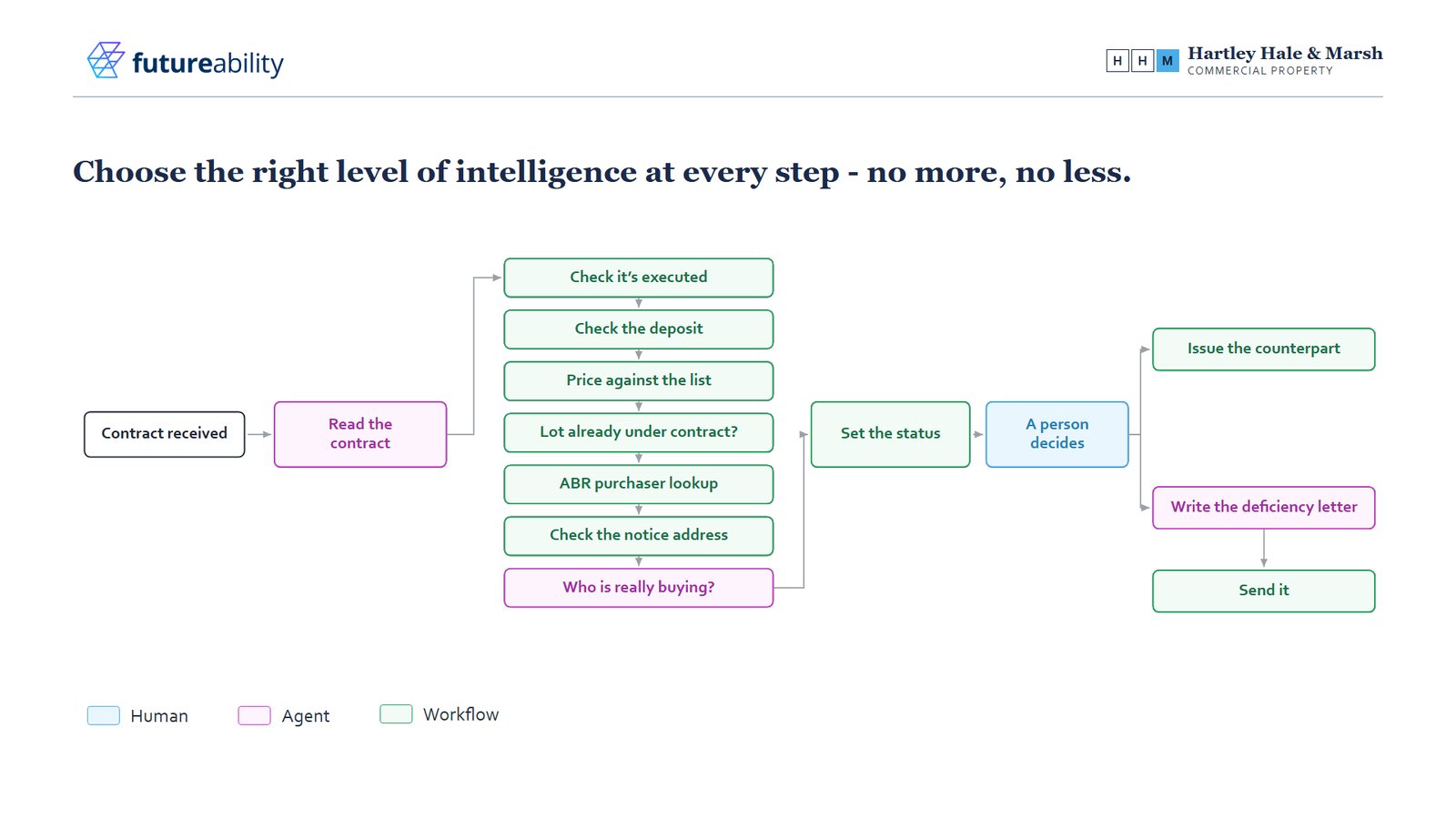 The same Hartley Hale and Marsh workflow recoloured: reading the contract, who is really buying and the deficiency letter as agent steps, the decision as a human step, and the other checks and outputs as workflow steps
