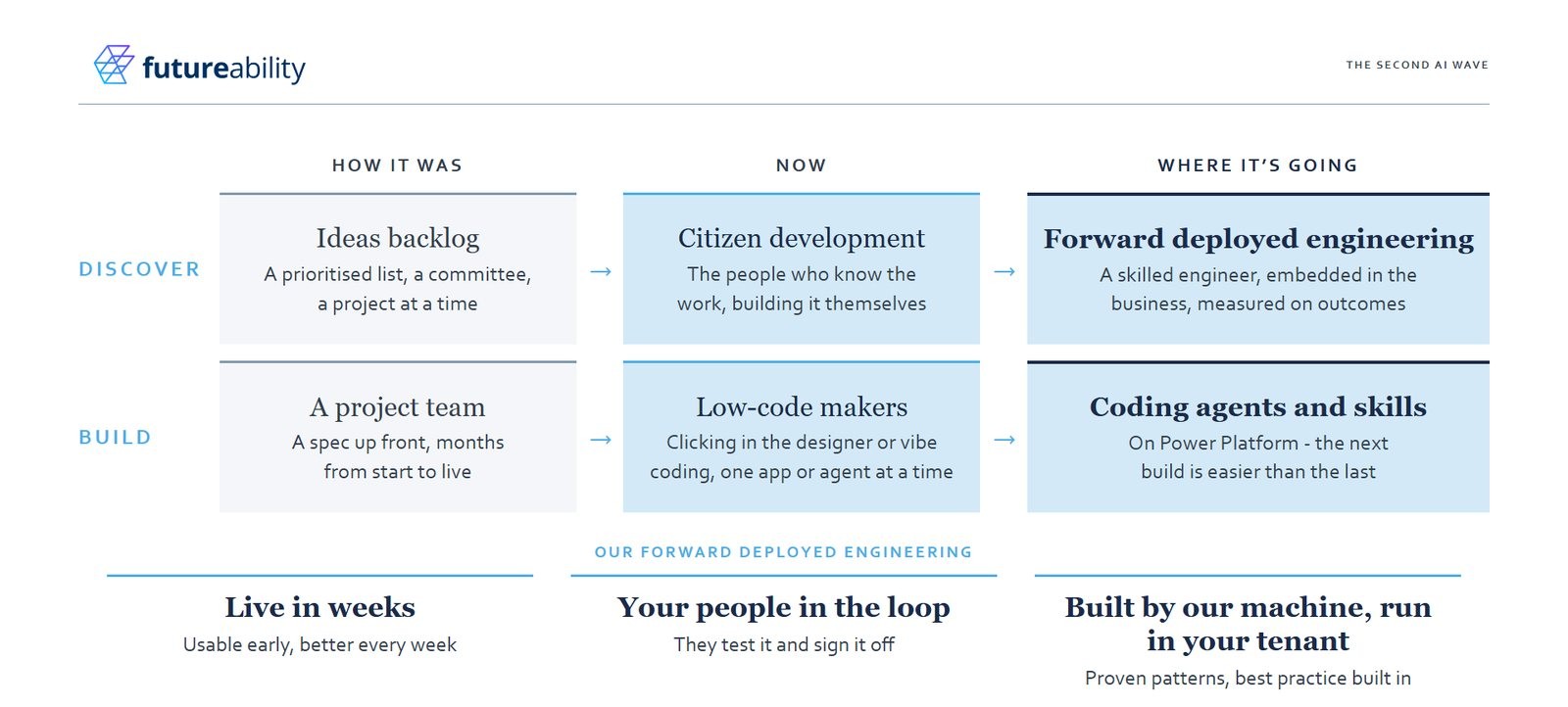 Slide comparing how it was, now, and where it's going. Discover moves from an ideas backlog to citizen development to forward deployed engineering. Build moves from a project team to low-code makers to coding agents and skills. Below: live in weeks, your people in the loop, built by our machine and run in your tenant.