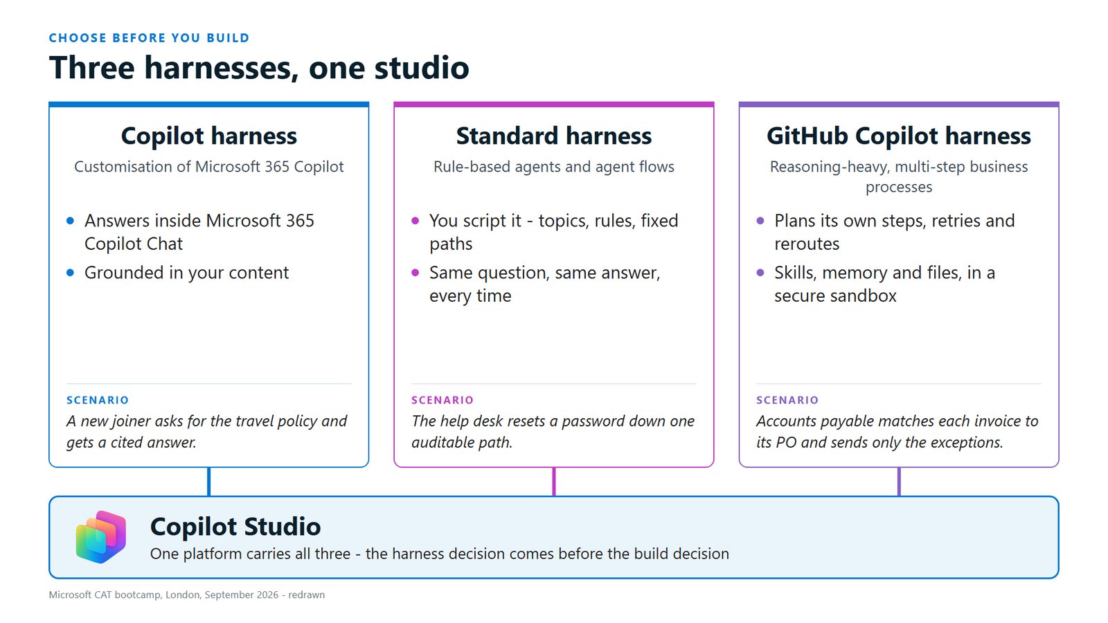 Slide: choose before you build - the Copilot harness, the standard harness and the GitHub Copilot harness side by side, each with an example scenario, all on Copilot Studio